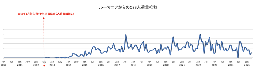 ルーマニアからのOSB輸入量推移