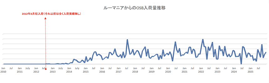 ルーマニアからのOSB輸入量推移